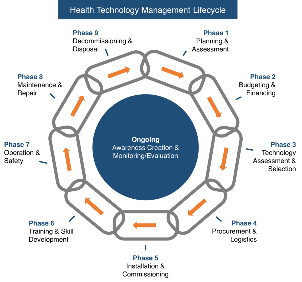 Health Technology Management Cycle 